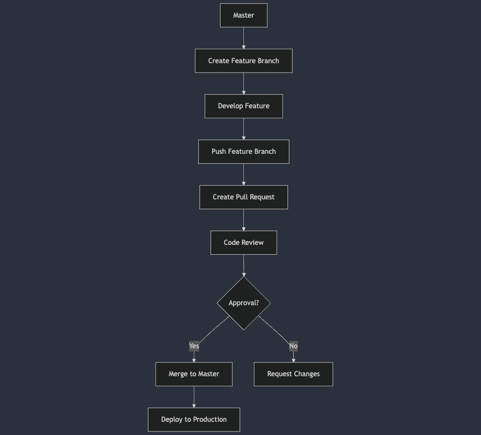 GitHub Flow 流程圖