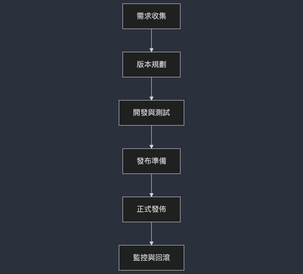 Release 管理流程圖