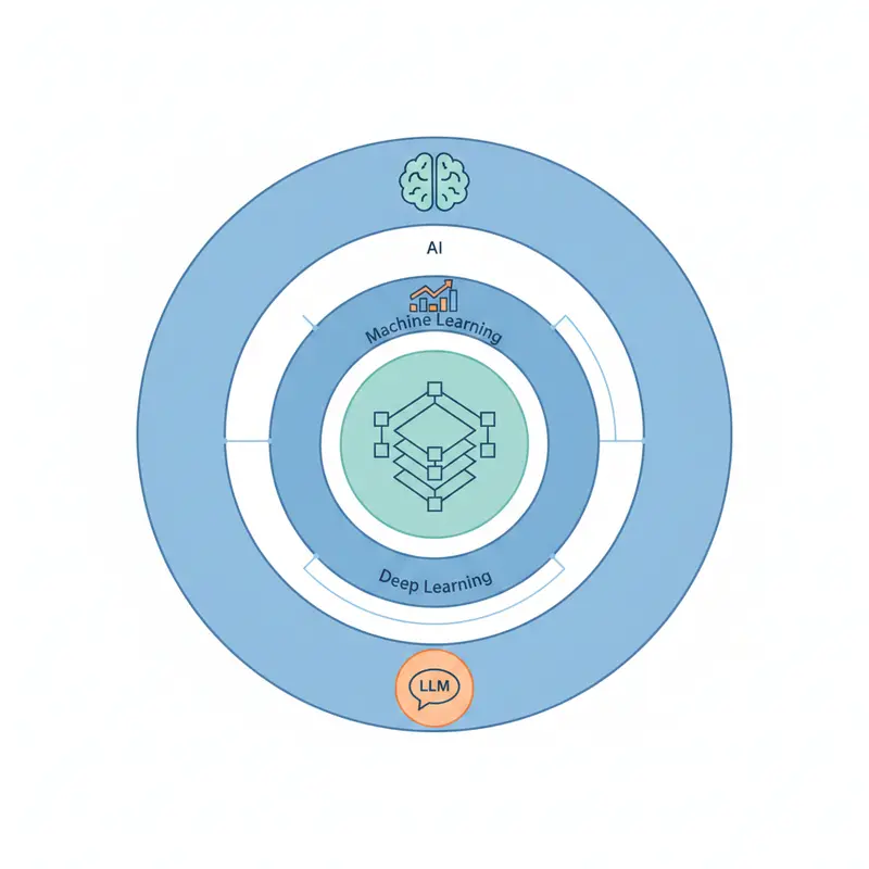 [ai] AI 全景與核心概念