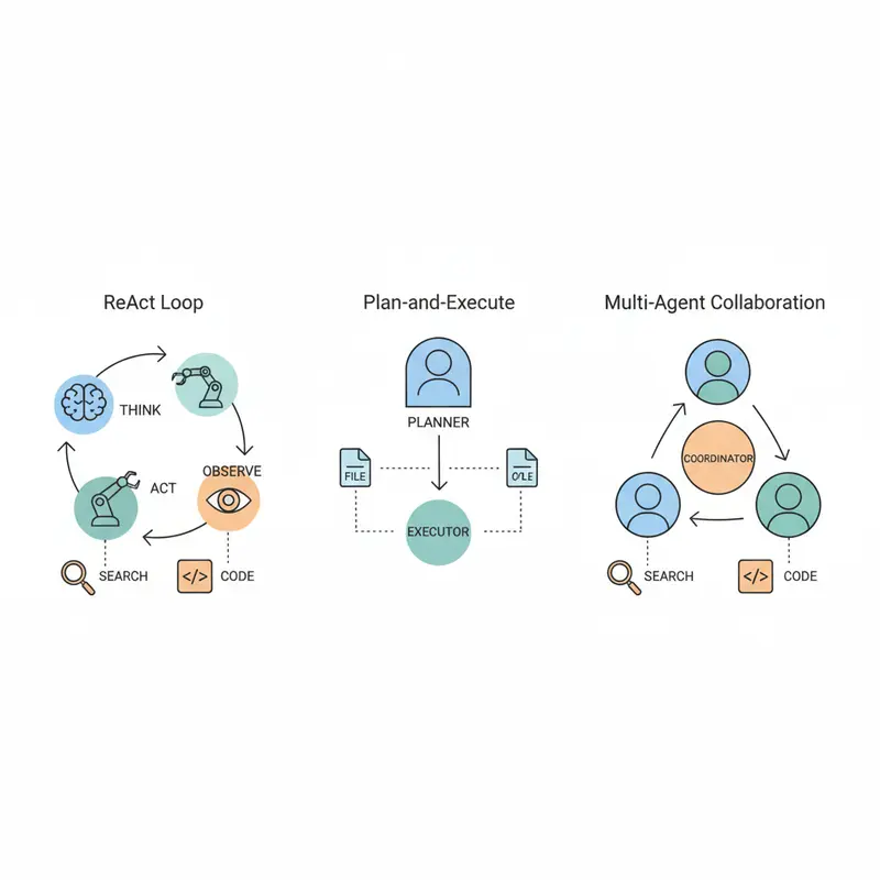 [ai] AI Agent 設計模式：從 ReAct 到 Multi-Agent 協作