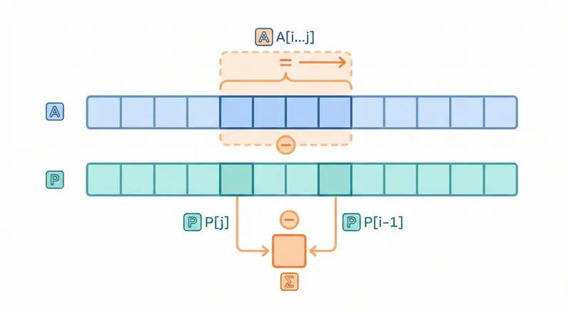 [algorithms] Prefix Sum 前綴和 & Difference Array 差分陣列
