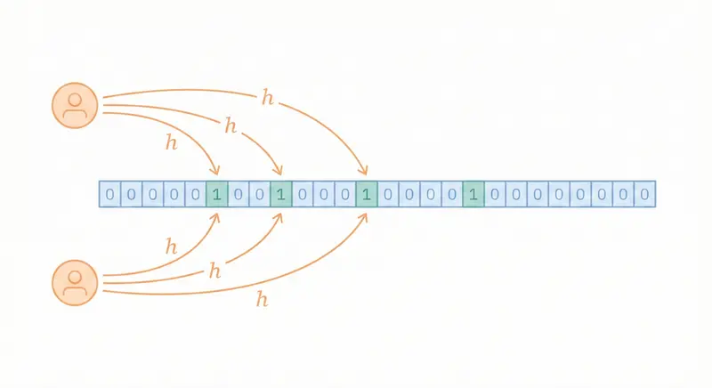 [algorithms] Bloom Filter 布隆過濾器