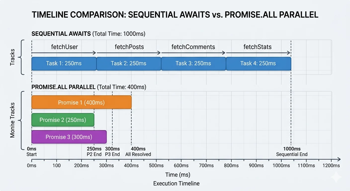 Promise 與 async/await：錯誤處理是你 90% 寫錯的地方