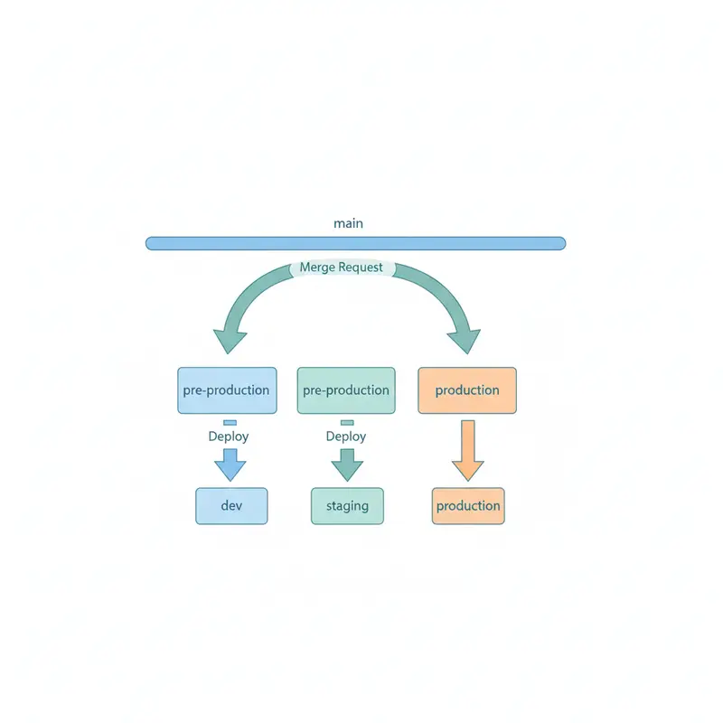 GitLab Flow：靈活的分支管理模型