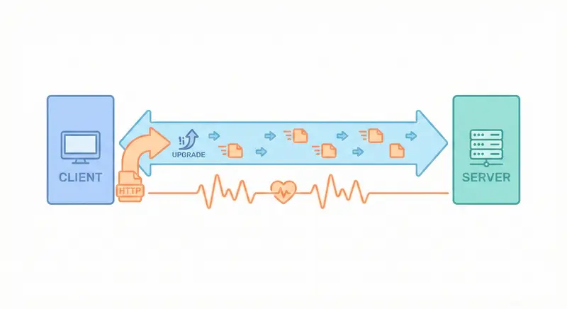 [infra] WebSocket：即時雙向通訊
