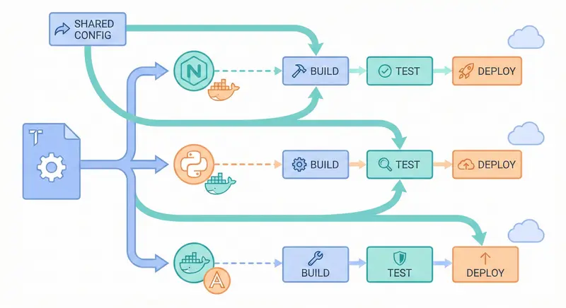 [infra] GitLab CI/CD 實戰模板：從零到自動部署